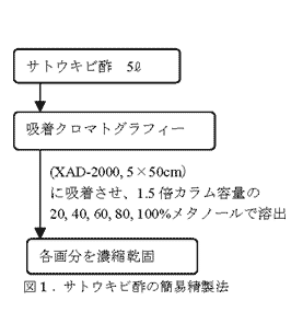 図1. サトウキビ酢の簡易精製法