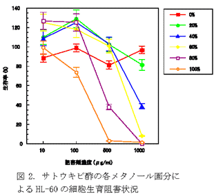 図2. サトウキビ酢の各メタノール画分によるHL-60の細胞生育阻害状況