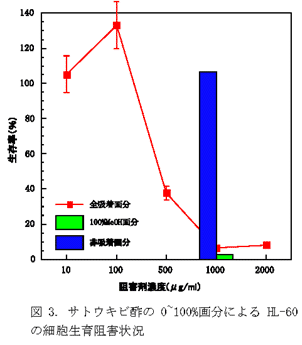 図3. サトウキビ酢の0~100%画分によるHL-60の細胞生育阻害状況