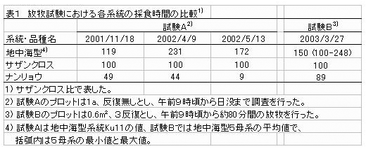 表1 放牧試験における各系統の採食時間の比較1)