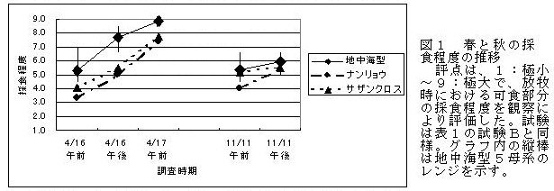 図1 春と秋の採 食程度の推移