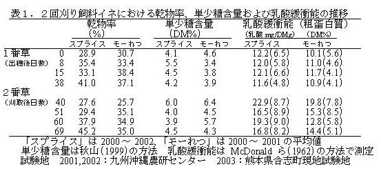 表1.2回刈り飼料イネにおける乾物率、単少糖含量および乳酸緩衝能の推移
