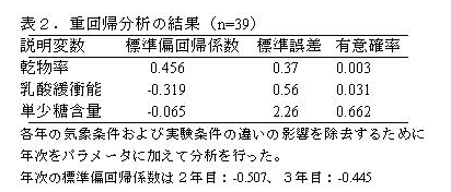 表2.重回帰分析の結果(n=39)