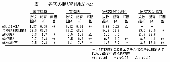 表1 各区の脂肪酸組成(%)