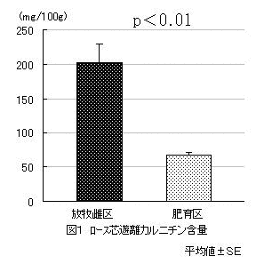 図1 ロース芯遊離カルニチン含量