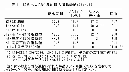 表1 飼料および給与油脂の脂肪酸組成(wt.%)