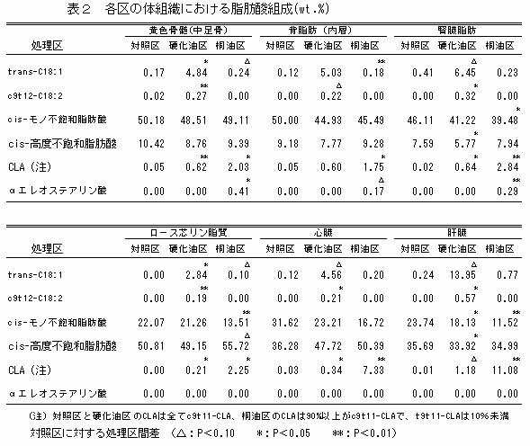 表2 各区の体組織における脂肪酸組成