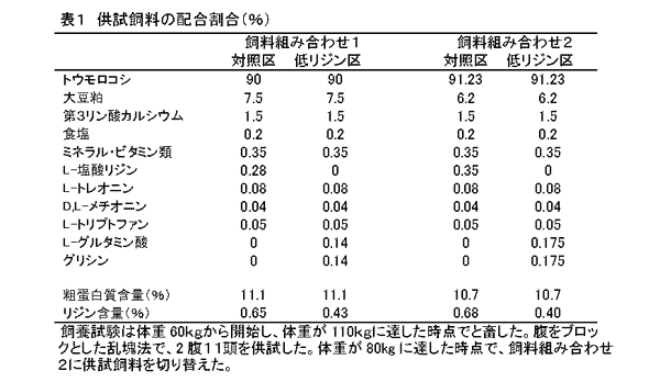 表1 供試飼料の配合割合(%)