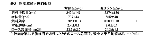 表2 飼養成績と枝肉形質