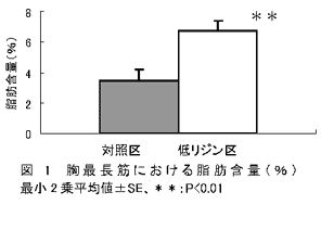 図1 胸最長筋における脂肪含量(%)      最小2乗平均値±SE、**:P<0.01