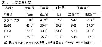 表1 主要農業形質