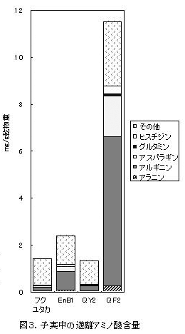 図3 子実中の遊離アミノ酸含量