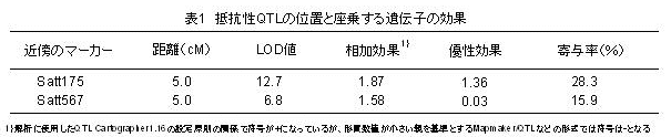 表1 抵抗性QTLの位置と座乗する遺伝子の効果