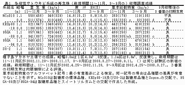 表1 多収性サトウキビ系統の再生株(栽培期間11～11月、3～9月の)収穫調査成績