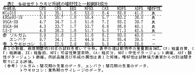 表2 多収性サトウキビ系統の嗜好性と一般飼料成分