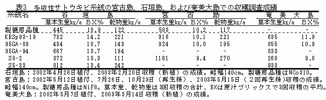 表3 多収性サトウキビ系統の宮古島、石垣島、および奄美大島での収穫調査成績