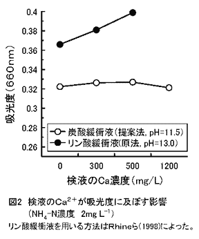 図2 検液のCa2+が吸光度に及ぼす影響