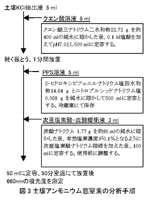 図3土壌アンモニウム態窒素の分析手順