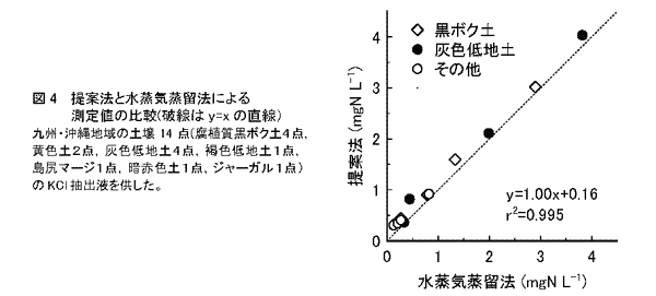 図4	提案法と水蒸気蒸留法による測定値の比較(破線はy=xの直線)
