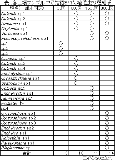 表1 各土壌サンプル中で確認された繊毛虫の種組成