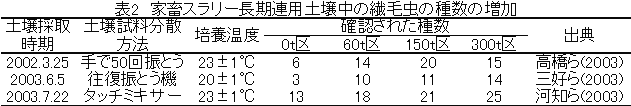 表2 家畜スラリー長期連用土壌中の繊毛虫の種数の増加
