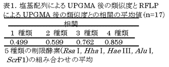 表1.塩基配列によるUPGMA後の類似度とRFLPによるUPGMA後の類似度との相関の平均値
