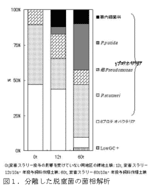 図1.分離した脱窒菌の菌相解析