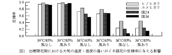 図1出穂開花期における大気の温度・湿度の違いがイネ頴花の受精率に与える影響