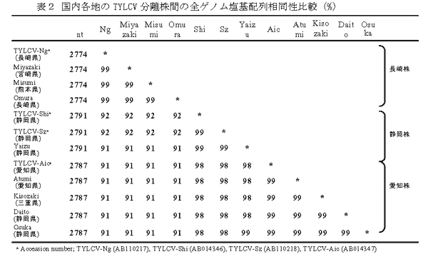 表2 国内各地のTYLCV分離株間の全ゲノム塩基配列相同性比較 (%)