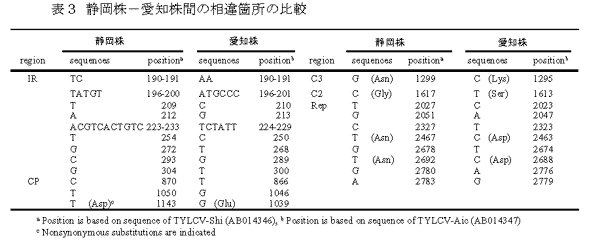 表3 静岡株-愛知株間の相違箇所の比較