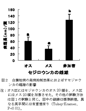 図2 白葉枯病の発病抑制効果におよぼすセジロウンカの雌雄の影響