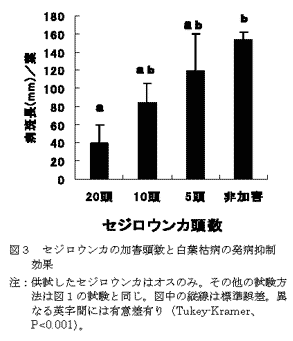 図3 セジロウンカの加害頭数と白葉枯病の発病抑制効果