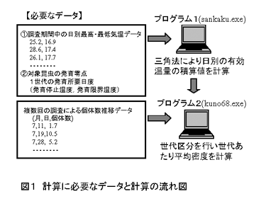 図1 計算に必要なデータと計算の流れ図