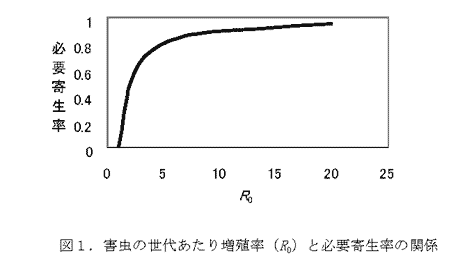 図1.害虫の世代あたり増殖率(R0)と必要寄生率の関係