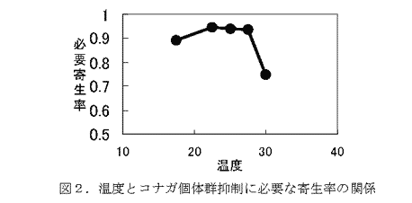 図2.温度とコナガ個体群抑制に必要な寄生率の関係