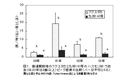 図1. 普通期栽培のフクユタカと九州143号のハスモンヨトウ幼虫(02,03年は2齢以上)ピーク密度の比較(バーは平均とS.E.).
