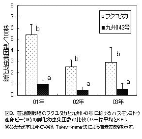 図3. 普通期栽培のフクユタカと九州143号におけるハスモンヨトウ産卵ピーク時の孵化幼虫集団数の比較(バーは平均とS.E.).