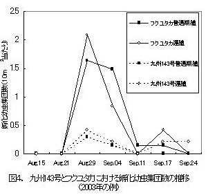 図4 九州143号とフクユタカにおける孵化幼虫集団数の推移