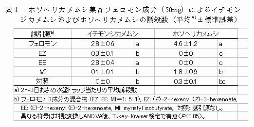 表1 ホソヘリカメムシ集合フェロモン成分(50mg)によるイチモン  ジカメムシおよびホソヘリカメムシの誘殺数(平均a)±標準誤差)