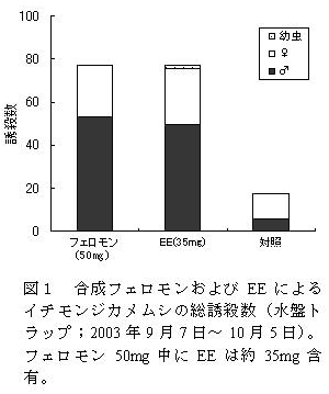 図1 合成フェロモンおよびEEによるイチモンジカメムシの総誘殺数(水盤トラップ;2003年9月7日～10月5日)。