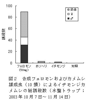 図2 合成フェロモンおよびカメムシ雄成虫(10頭)によるイチモンジカメムシの総誘殺数(水盤トラップ;2003年10月7日～11月14日)