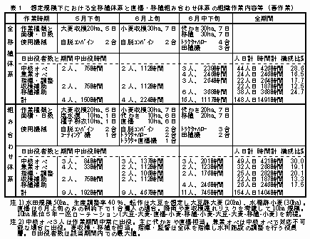 表1 想定規模下における全移植体系と直播・移植組み合わせ体系の組織作業内容等(春作業)