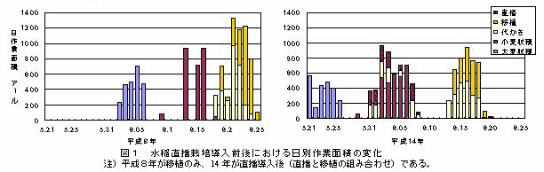 図1 水稲直播栽培導入前後における日別作業面積の変化