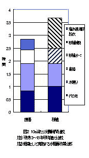 図2 10a当たり労働時間比較