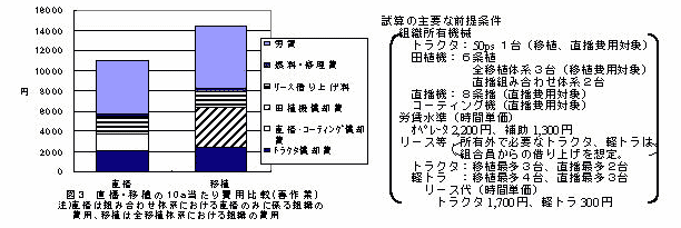 図3 直播・移植の10a当たり費用比較(春作業)