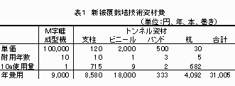 表1 新被覆栽培技術資材費