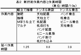 表2 新技術作業内容と作業時間