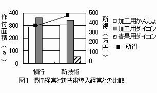 図1 慣行経営と新技術導入経営との比較