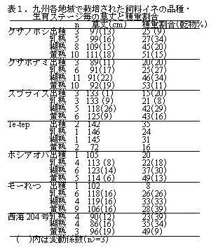 表1.九州各地域で栽培された飼料イネの品種・生育ステージ毎の草丈と穂重割合