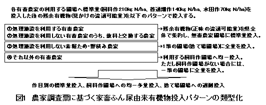 図1 農家調査票に基づく家畜糞尿由来有機物投入パターンの類型化